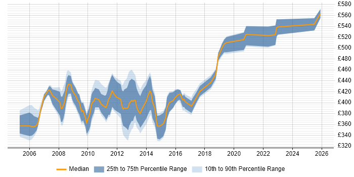 Contractor daily rate distribution trend for jobs in the South West citing Oracle RAC