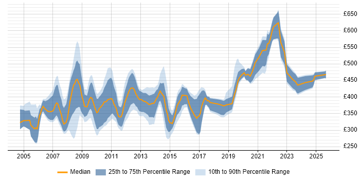 Contractor daily rate distribution trend for jobs in the South West citing Oracle Reports