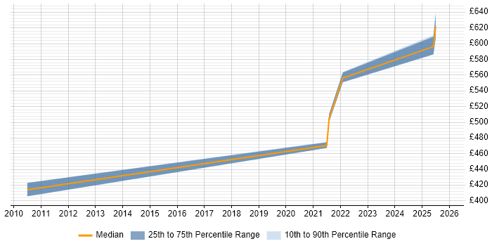 Contractor daily rate distribution trend for jobs in the South West citing Oracle SCM