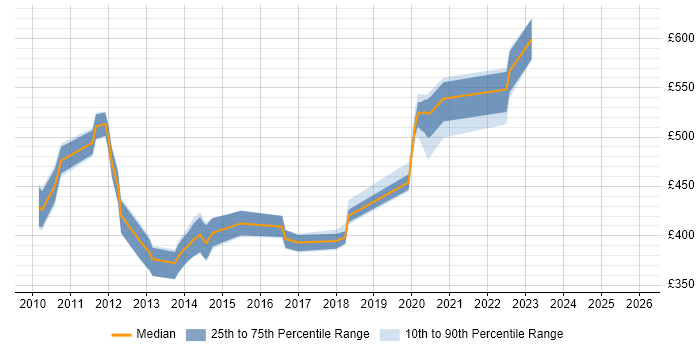 Contractor daily rate distribution trend for jobs in the South West citing Oracle Service Bus