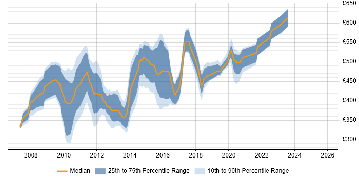 Contractor daily rate distribution trend for jobs in the South West citing Oracle SOA Suite