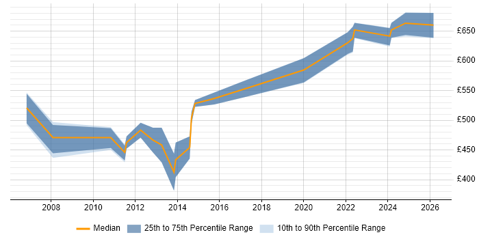 Contractor daily rate distribution trend for Oracle Solutions Architect job vacancies in the South West
