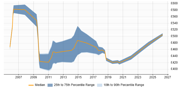 Contractor daily rate distribution trend for Oracle Specialist job vacancies in the South West