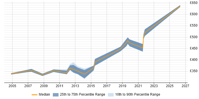 Contractor daily rate distribution trend for Oracle SQL Server DBA job vacancies in the South West