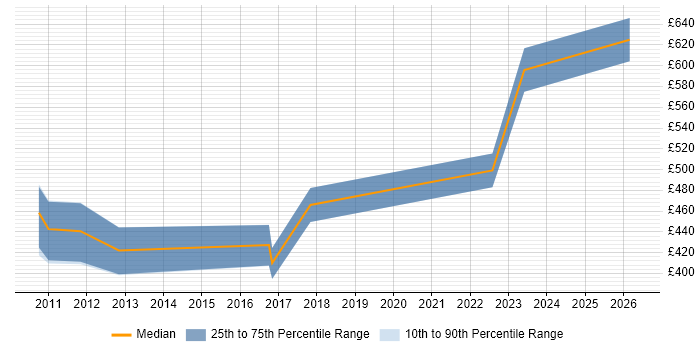 Contractor daily rate distribution trend for jobs in the South West citing Oracle Subledger Accounting