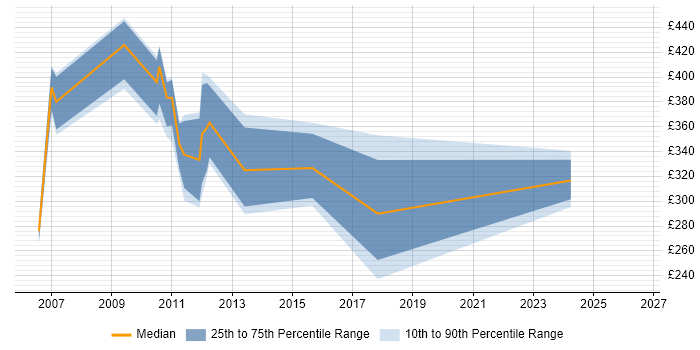Contractor daily rate distribution trend for Oracle Support Analyst job vacancies in the South West