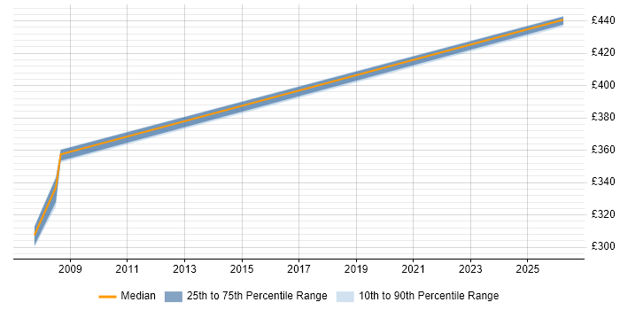 Contractor daily rate distribution trend for jobs in the South West citing Oracle Utilities