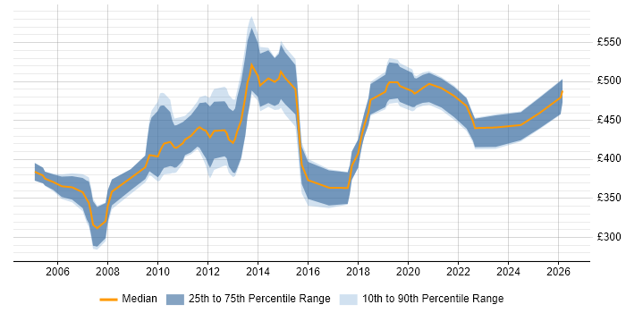 Contractor daily rate distribution trend for jobs in the South West citing Oracle Workflow