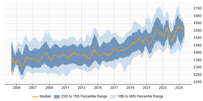 Contractor daily rate distribution trend for jobs in the South West citing Oracle