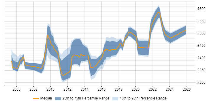 Contractor daily rate distribution trend for jobs in the South West citing Order Management