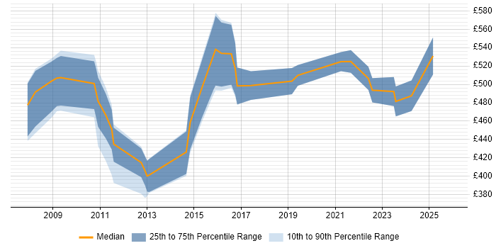 Contractor daily rate distribution trend for jobs in the South West citing Order to Cash