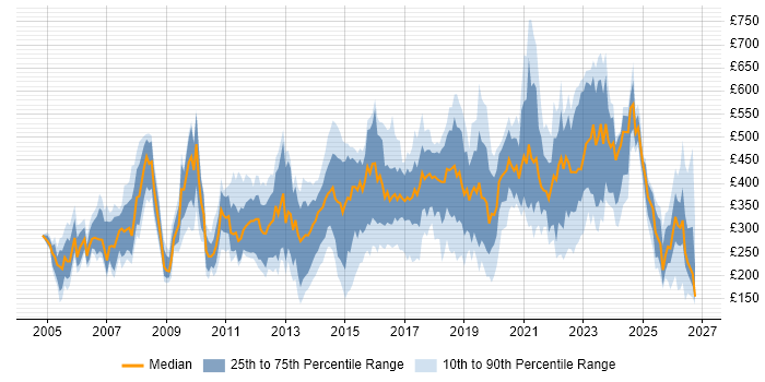 Contractor daily rate distribution trend for jobs in the South West citing Organisational Skills
