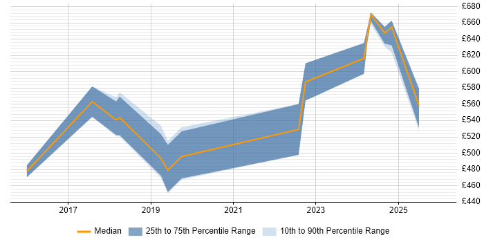Contractor daily rate distribution trend for jobs in the South West citing OSCP
