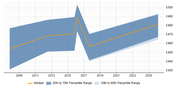 Contractor daily rate distribution trend for OSS Architect job vacancies in the South West