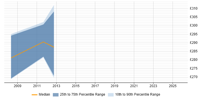 Contractor daily rate distribution trend for OSS Engineer job vacancies in the South West