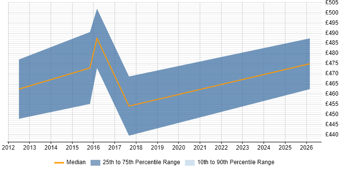 Contractor daily rate distribution trend for OSS Solutions Architect job vacancies in the South West