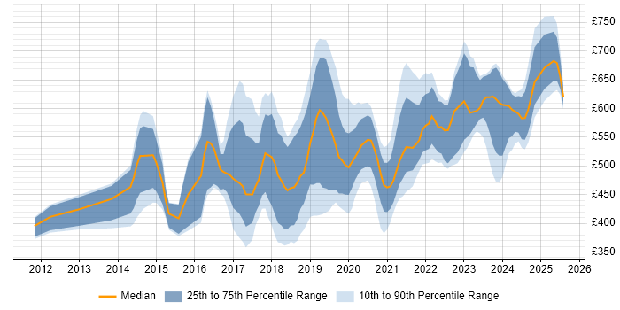 Contractor daily rate distribution trend for jobs in the South West citing PaaS Contractor daily rate distribution trend for jobs in the South West citing PaaS