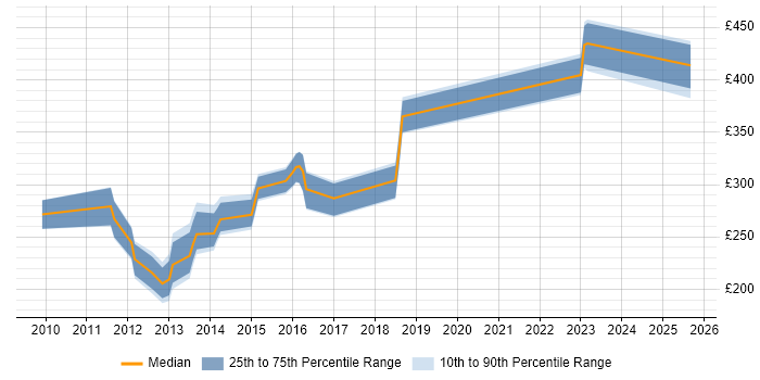 Contractor daily rate distribution trend for jobs in the South West citing PABX