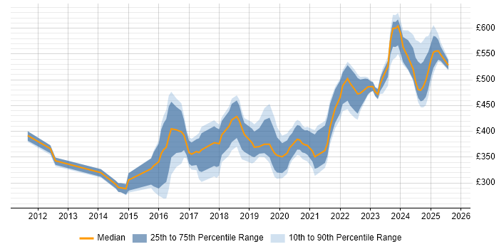 Contractor daily rate distribution trend for jobs in the South West citing Palo Alto