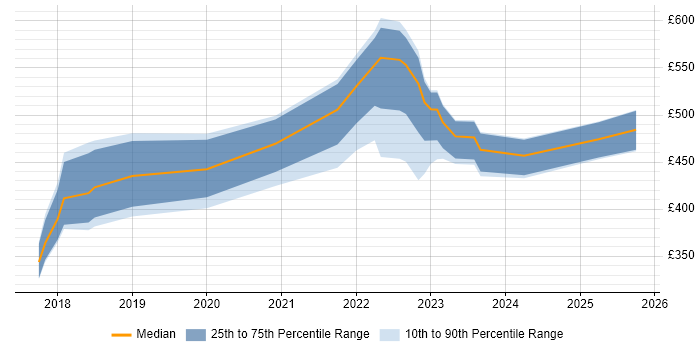 Contractor daily rate distribution trend for jobs in the South West citing Pandas Contractor daily rate distribution trend for jobs in the South West citing Pandas
