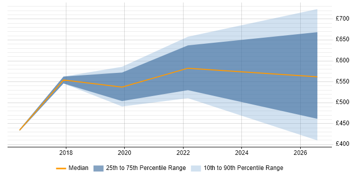 Contractor daily rate distribution trend for jobs in the South West citing Parquet