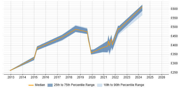 Contractor daily rate distribution trend for jobs in the South West citing Password Management