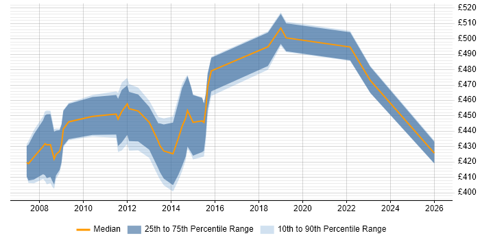 Contractor daily rate distribution trend for Payments Business Analyst job vacancies in the South West