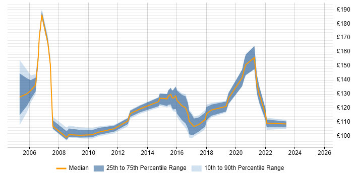 Contractor daily rate distribution trend for PC Engineer job vacancies in the South West Contractor daily rate distribution trend for PC Engineer job vacancies in the South West