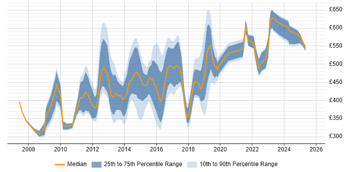 Contractor daily rate distribution trend for jobs in the South West citing PCI DSS