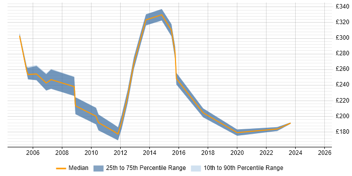 Contractor daily rate distribution trend for jobs in the South West citing PDA Contractor daily rate distribution trend for jobs in the South West citing PDA
