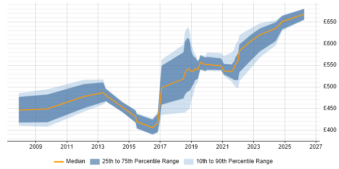 Contractor daily rate distribution trend for jobs in the South West citing Pega