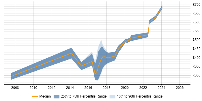 Contractor daily rate distribution trend for jobs in the South West citing Pegasus