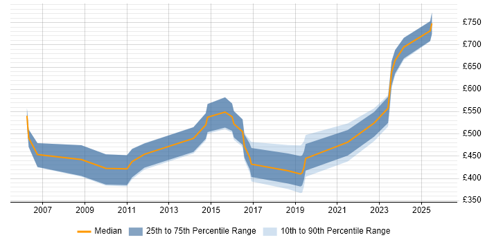 Contractor daily rate distribution trend for Penetration Tester job vacancies in the South West