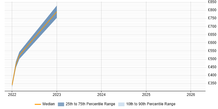 Contractor daily rate distribution trend for jobs in the South West citing People Analytics