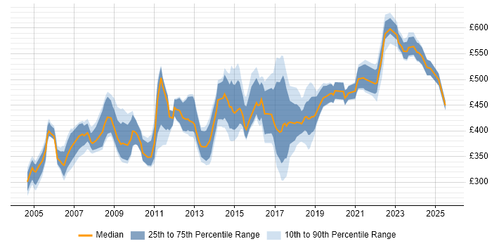Contractor daily rate distribution trend for jobs in the South West citing People Management