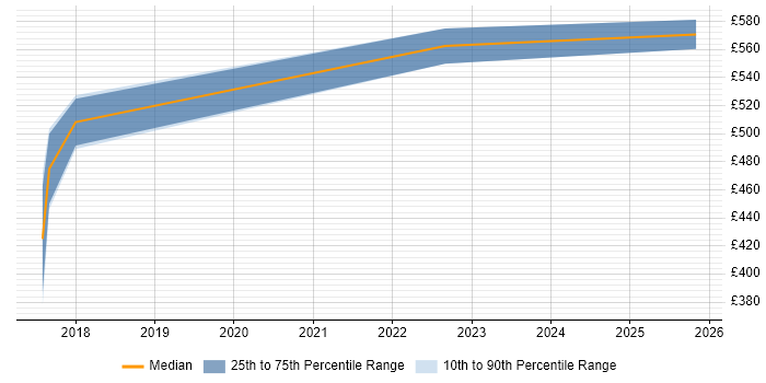 Contractor daily rate distribution trend for jobs in the South West citing PERC