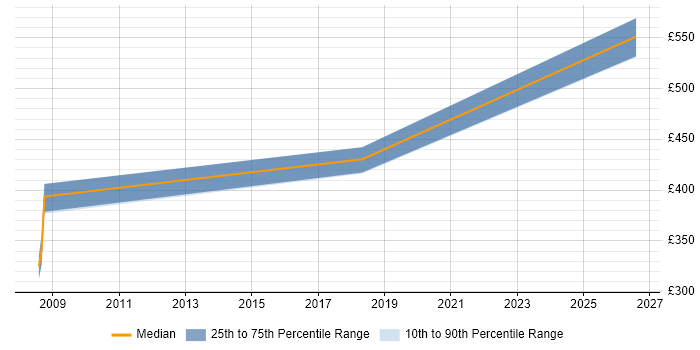 Contractor daily rate distribution trend for jobs in the South West citing Perfmon