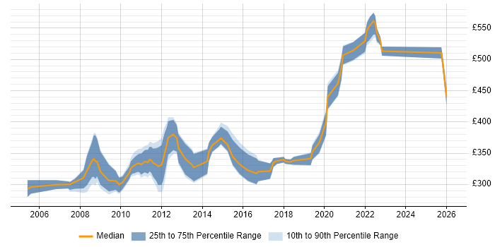 Contractor daily rate distribution trend for Performance Analyst job vacancies in the South West