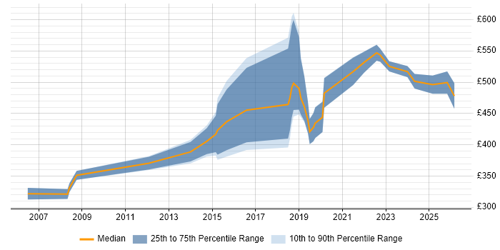 Contractor daily rate distribution trend for jobs in the South West citing Performance Engineering