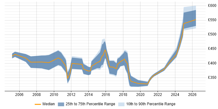 Contractor daily rate distribution trend for jobs in the South West citing Performance Improvement
