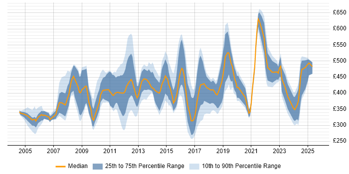 Contractor daily rate distribution trend for jobs in the South West citing Performance Management