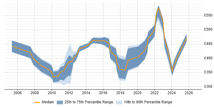 Contractor daily rate distribution trend for jobs in the South West citing Performance Measurement
