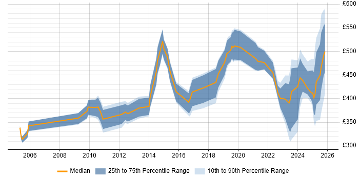 Contractor daily rate distribution trend for jobs in the South West citing Performance Metrics