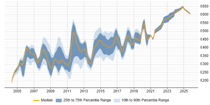 Contractor daily rate distribution trend for jobs in the South West citing Perl