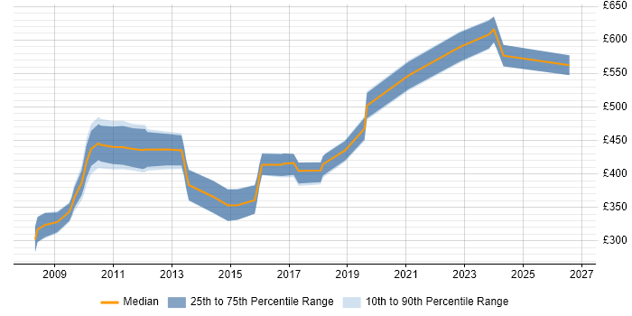 Contractor daily rate distribution trend for jobs in the South West citing Personalization
