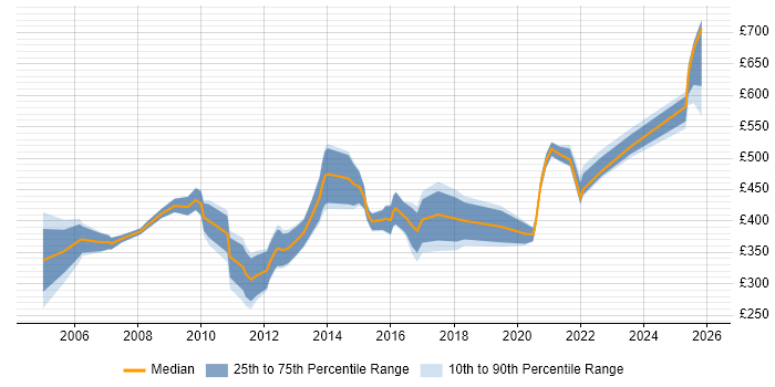 Contractor daily rate distribution trend for jobs in the South West citing Pharmaceutical