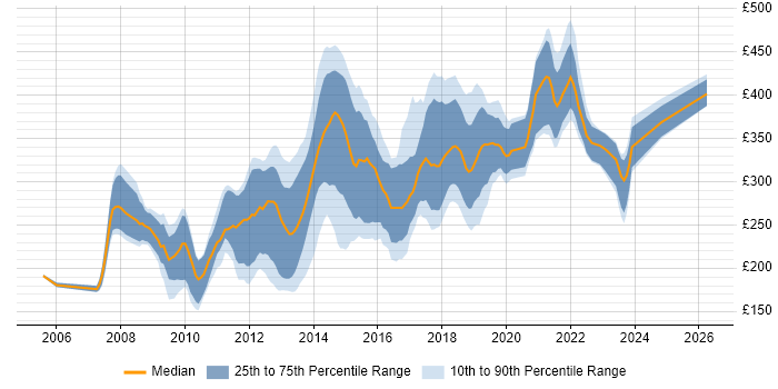 Contractor daily rate distribution trend for PHP Developer job vacancies in the South West