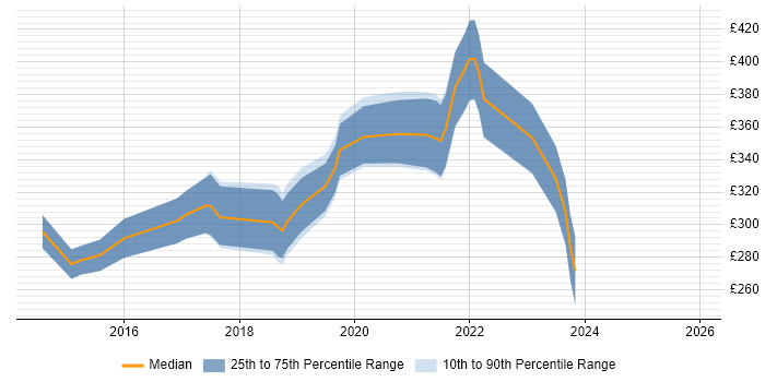 Contractor daily rate distribution trend for PHP Laravel Developer job vacancies in the South West