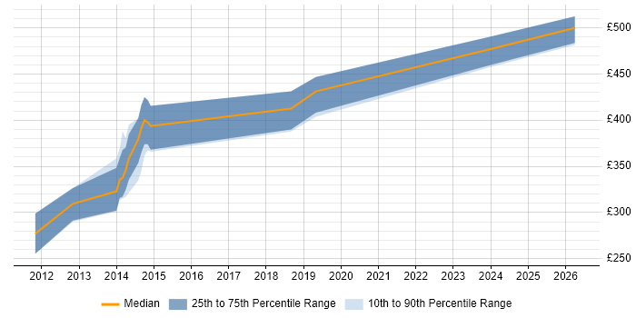 Contractor daily rate distribution trend for PHP Software Engineer job vacancies in the South West