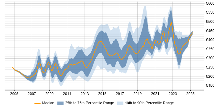 Contractor daily rate distribution trend for jobs in the South West citing PHP Contractor daily rate distribution trend for jobs in the South West citing PHP